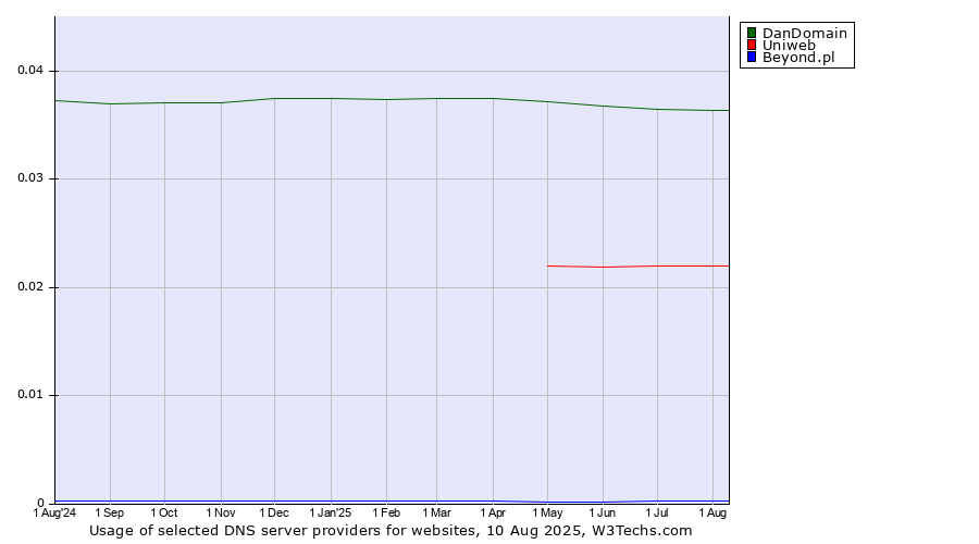 Historical trends in the usage of DanDomain vs. Uniweb vs. Beyond.pl