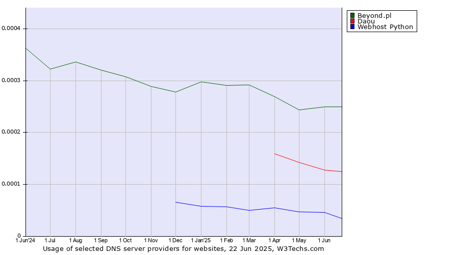 Historical trends in the usage of Beyond.pl vs. Daou vs. Webhost Python