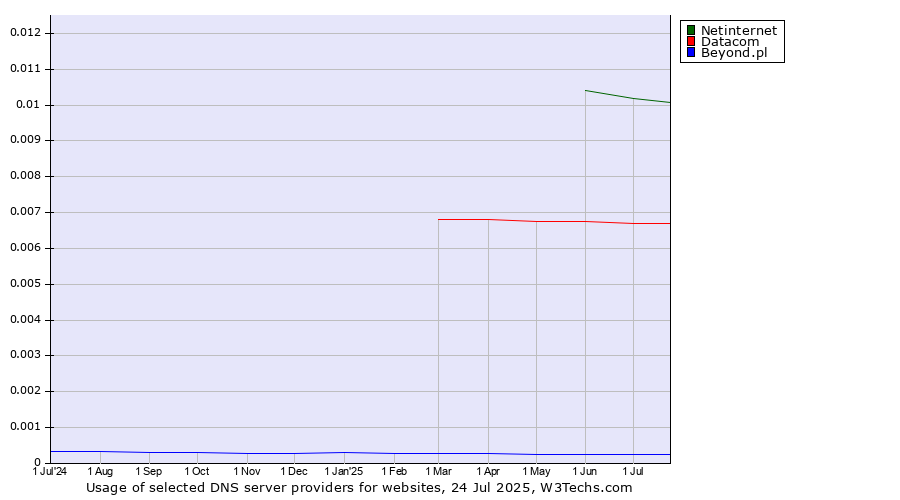 Historical trends in the usage of Netinternet vs. Datacom vs. Beyond.pl
