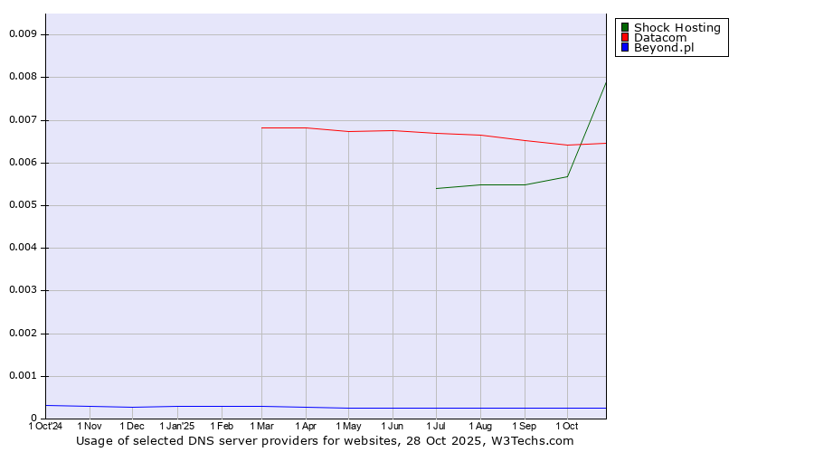 Historical trends in the usage of Shock Hosting vs. Datacom vs. Beyond.pl