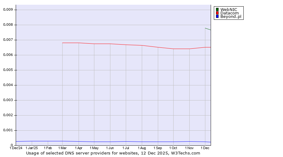 Historical trends in the usage of WebNIC vs. Datacom vs. Beyond.pl