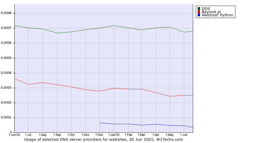 Historical trends in the usage of DDS vs. Beyond.pl vs. Webhost Python