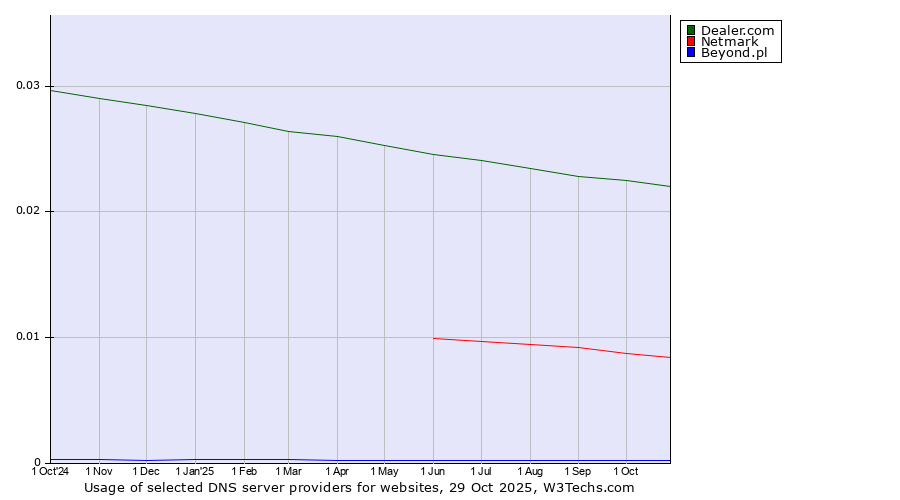 Historical trends in the usage of Dealer.com vs. Netmark vs. Beyond.pl