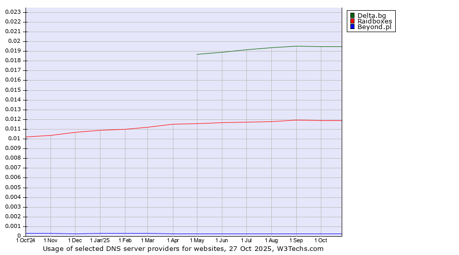 Historical trends in the usage of Delta.bg vs. Raidboxes vs. Beyond.pl