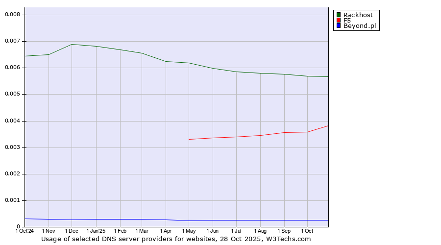 Historical trends in the usage of Rackhost vs. F5 vs. Beyond.pl