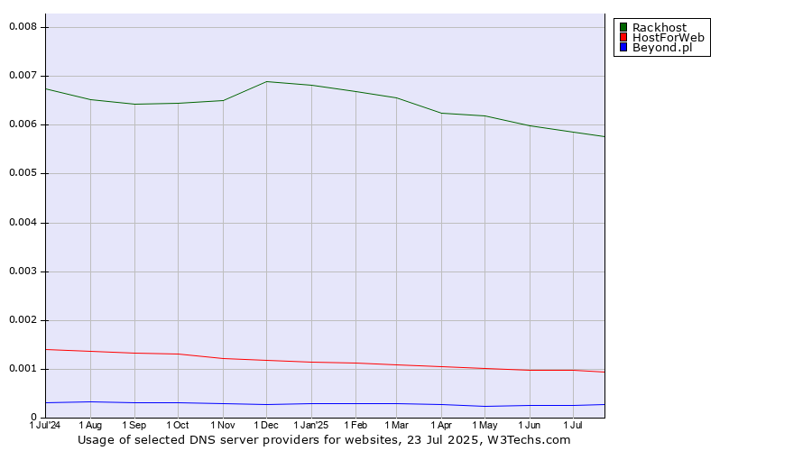 Historical trends in the usage of Rackhost vs. HostForWeb vs. Beyond.pl