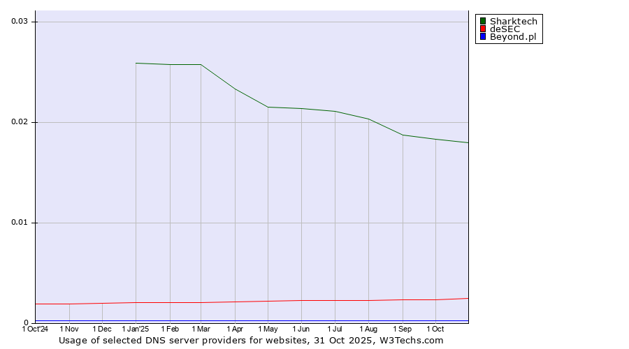 Historical trends in the usage of Sharktech vs. deSEC vs. Beyond.pl