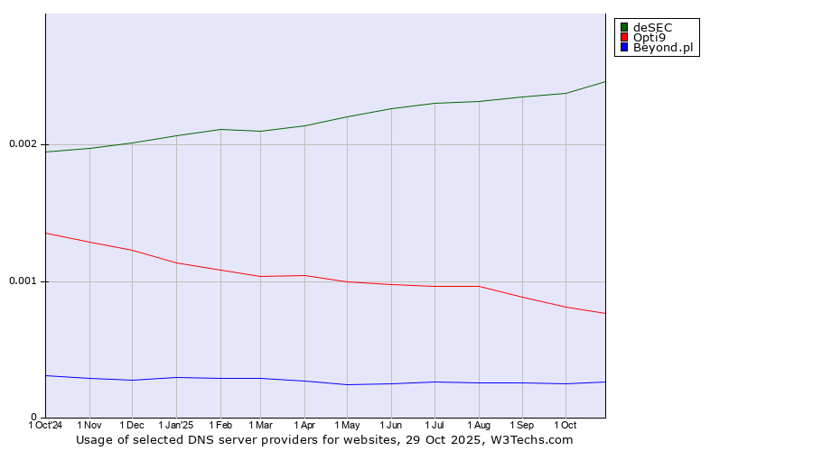 Historical trends in the usage of deSEC vs. Opti9 vs. Beyond.pl