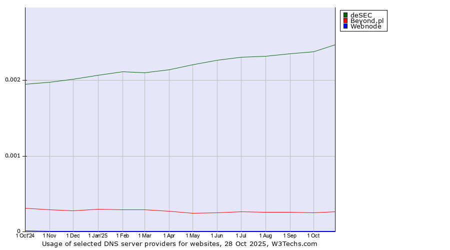 Historical trends in the usage of deSEC vs. Beyond.pl vs. Webnode