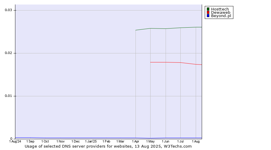 Historical trends in the usage of Hosttech vs. Dewaweb vs. Beyond.pl