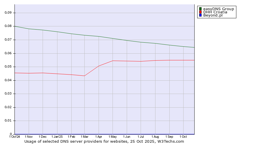 Historical trends in the usage of easyDNS Group vs. DHH Croatia vs. Beyond.pl