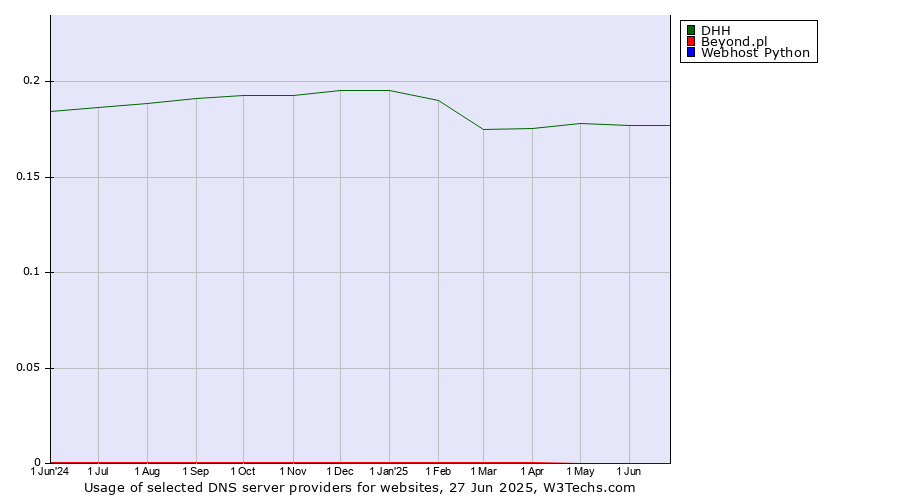 Historical trends in the usage of DHH vs. Beyond.pl vs. Webhost Python
