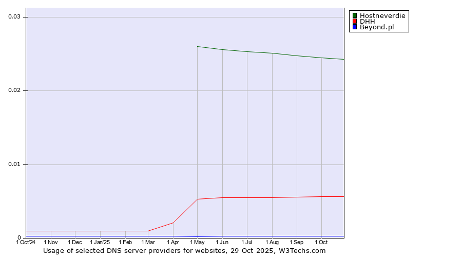 Historical trends in the usage of Hostneverdie vs. DHH vs. Beyond.pl