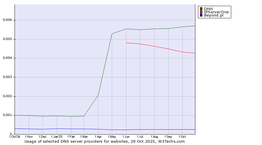 Historical trends in the usage of DHH vs. IPServerOne vs. Beyond.pl