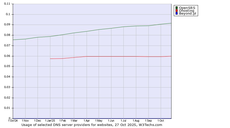 Historical trends in the usage of OpenSRS vs. Dhosting vs. Beyond.pl
