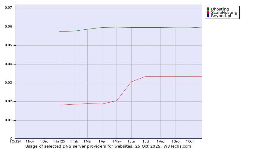 Historical trends in the usage of Dhosting vs. ScalaHosting vs. Beyond.pl