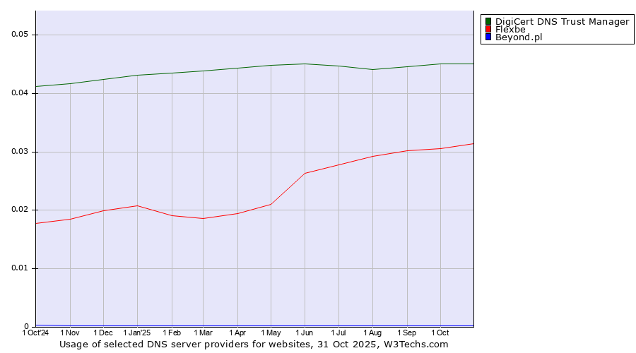 Historical trends in the usage of DigiCert DNS Trust Manager vs. Flexbe vs. Beyond.pl