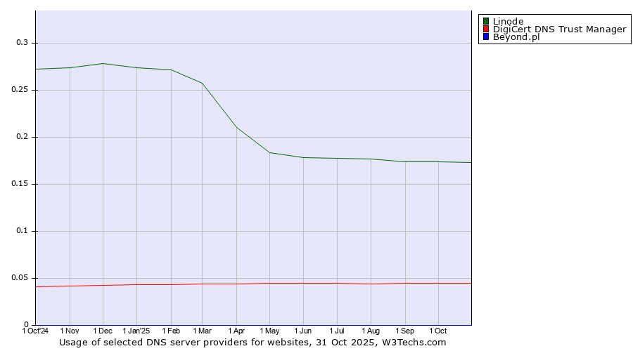 Historical trends in the usage of Linode vs. DigiCert DNS Trust Manager vs. Beyond.pl