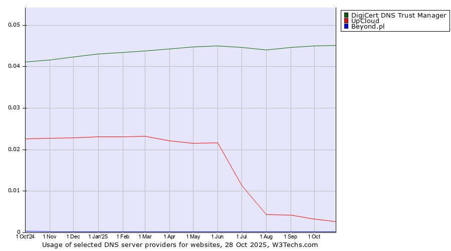Historical trends in the usage of DigiCert DNS Trust Manager vs. UpCloud vs. Beyond.pl