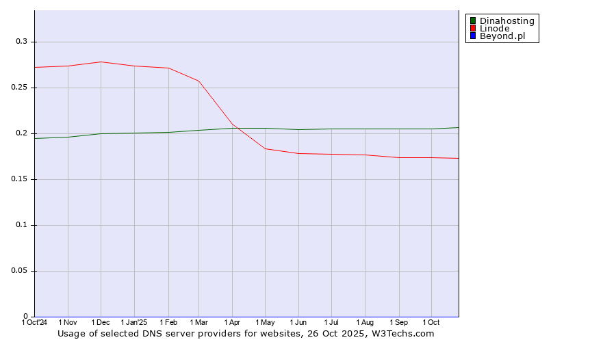 Historical trends in the usage of Dinahosting vs. Linode vs. Beyond.pl