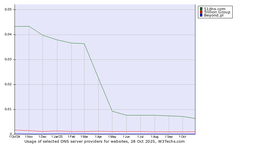 Historical trends in the usage of 51dns.com vs. Trillion Group vs. Beyond.pl