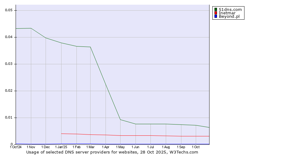 Historical trends in the usage of 51dns.com vs. Inetmar vs. Beyond.pl