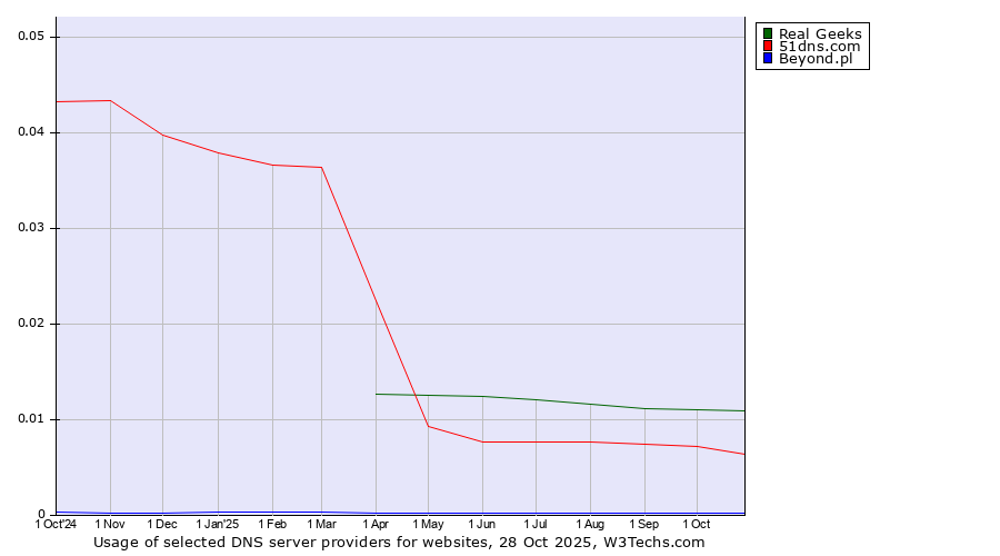 Historical trends in the usage of Real Geeks vs. 51dns.com vs. Beyond.pl