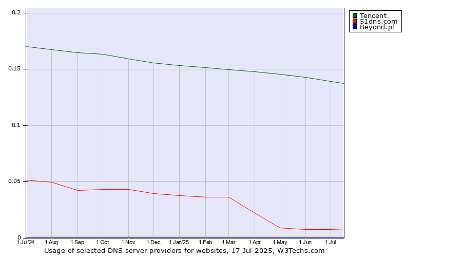 Historical trends in the usage of Tencent vs. 51dns.com vs. Beyond.pl