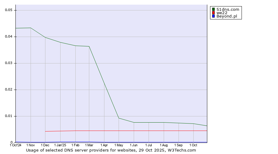 Historical trends in the usage of 51dns.com vs. we22 vs. Beyond.pl