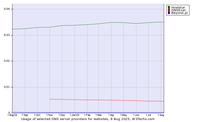 Historical trends in the usage of Hoststar vs. DNSEver vs. Beyond.pl