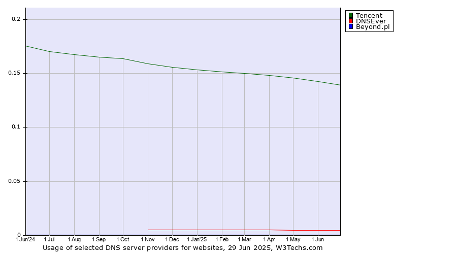 Historical trends in the usage of Tencent vs. DNSEver vs. Beyond.pl