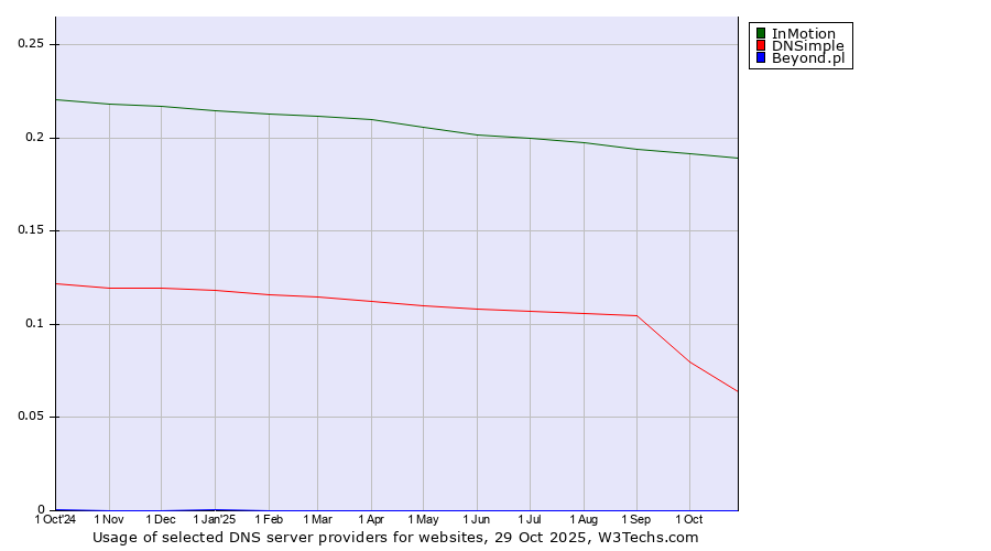 Historical trends in the usage of InMotion vs. DNSimple vs. Beyond.pl