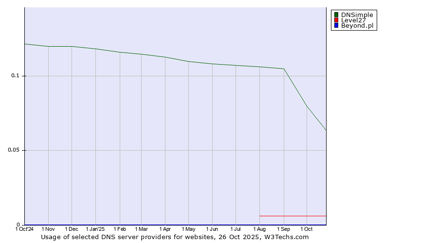 Historical trends in the usage of DNSimple vs. Level27 vs. Beyond.pl