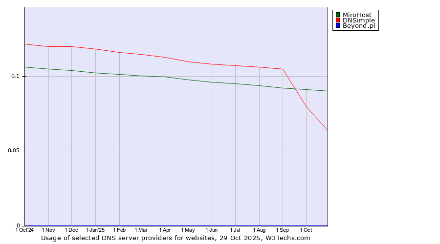 Historical trends in the usage of MiroHost vs. DNSimple vs. Beyond.pl