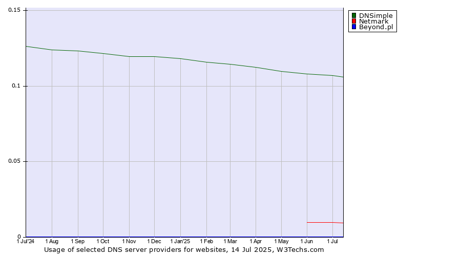 Historical trends in the usage of DNSimple vs. Netmark vs. Beyond.pl