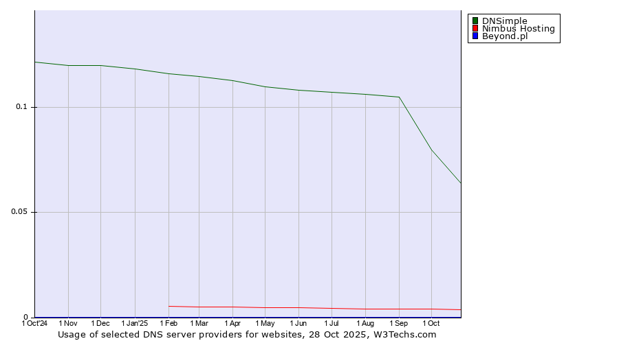 Historical trends in the usage of DNSimple vs. Nimbus Hosting vs. Beyond.pl