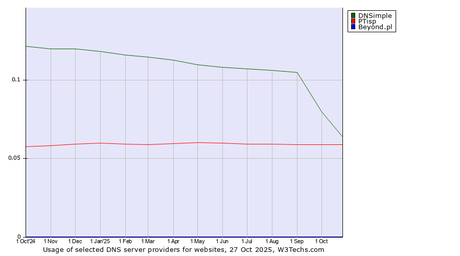 Historical trends in the usage of DNSimple vs. PTisp vs. Beyond.pl