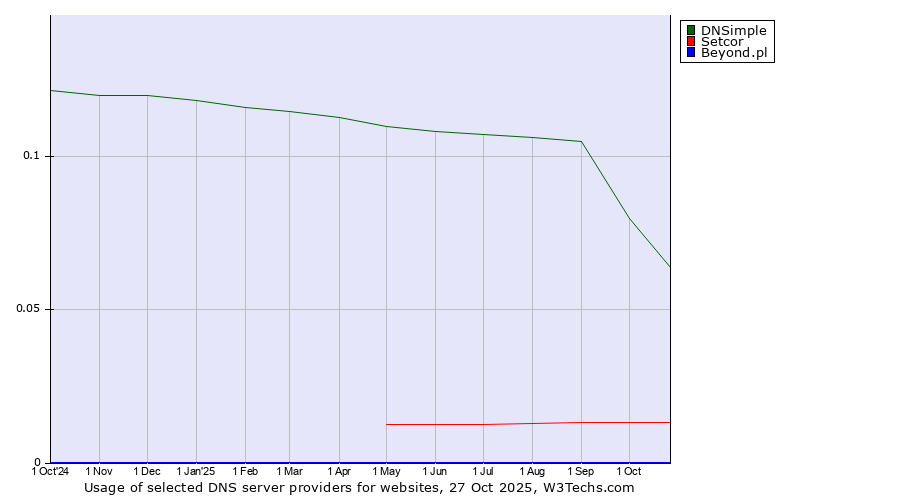 Historical trends in the usage of DNSimple vs. Setcor vs. Beyond.pl