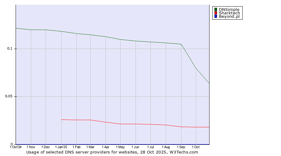 Historical trends in the usage of DNSimple vs. Sharktech vs. Beyond.pl