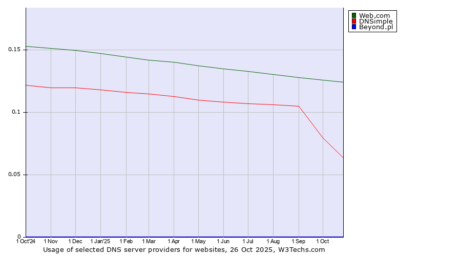 Historical trends in the usage of Web.com vs. DNSimple vs. Beyond.pl