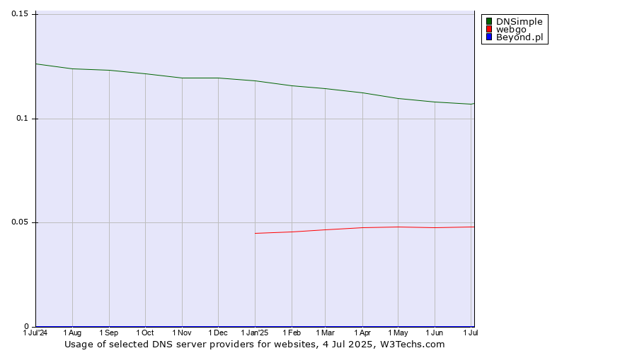 Historical trends in the usage of DNSimple vs. webgo vs. Beyond.pl