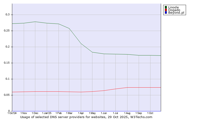 Historical trends in the usage of Linode vs. Dogado vs. Beyond.pl