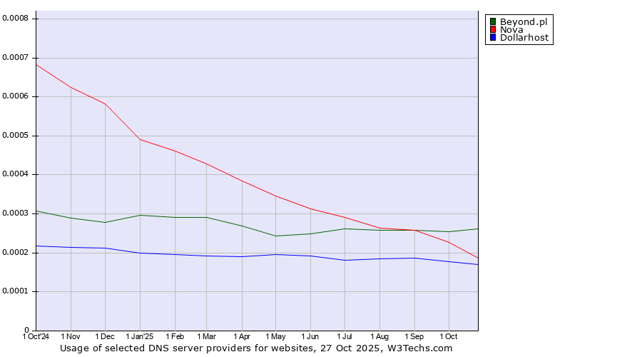 Historical trends in the usage of Beyond.pl vs. Nova vs. Dollarhost