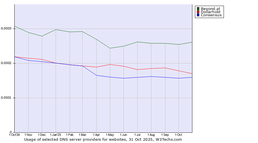 Historical trends in the usage of Beyond.pl vs. Dollarhost vs. Consensus