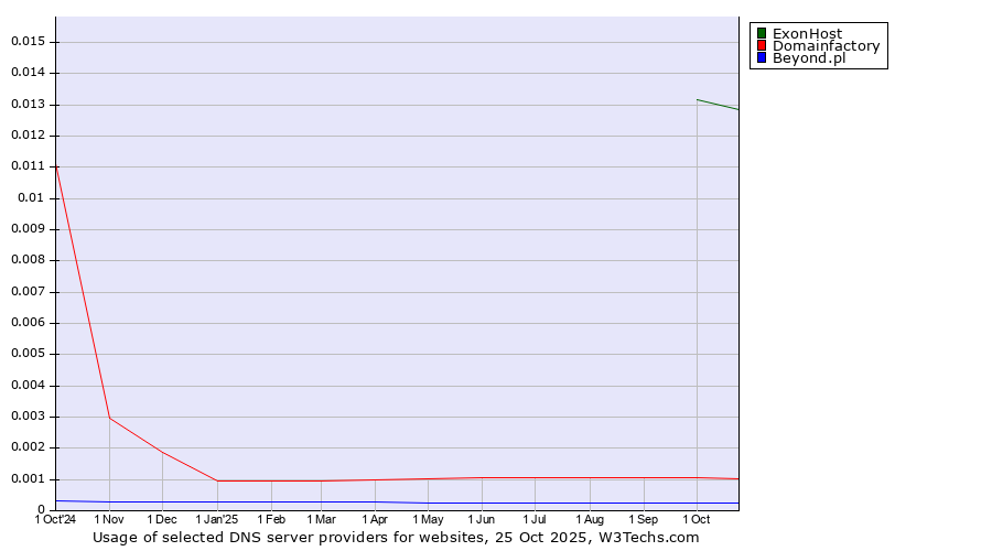 Historical trends in the usage of ExonHost vs. Domainfactory vs. Beyond.pl