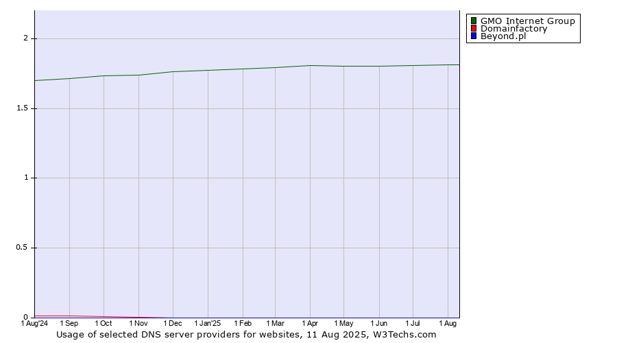 Historical trends in the usage of GMO Internet Group vs. Domainfactory vs. Beyond.pl