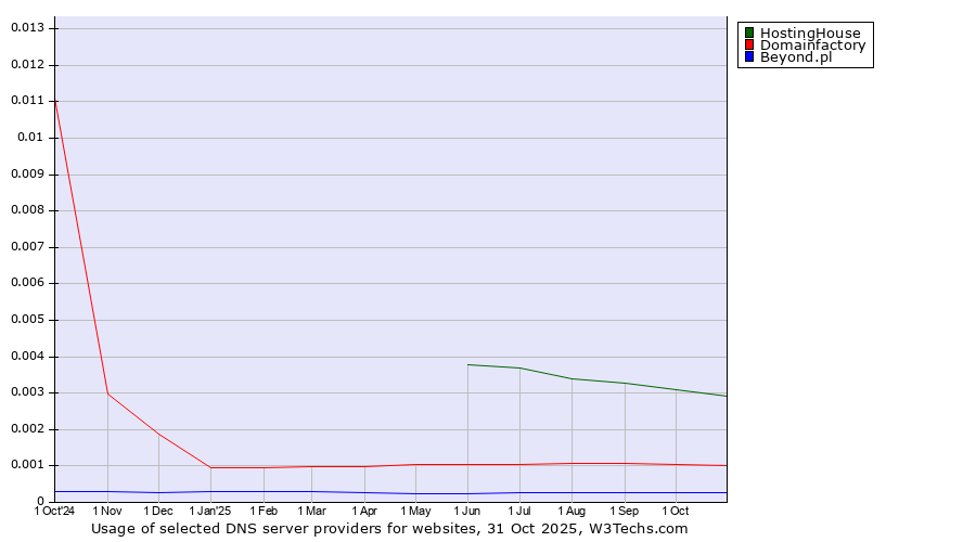 Historical trends in the usage of HostingHouse vs. Domainfactory vs. Beyond.pl