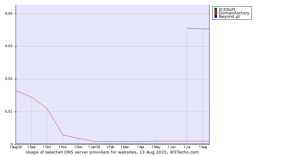 Historical trends in the usage of ICDSoft vs. Domainfactory vs. Beyond.pl