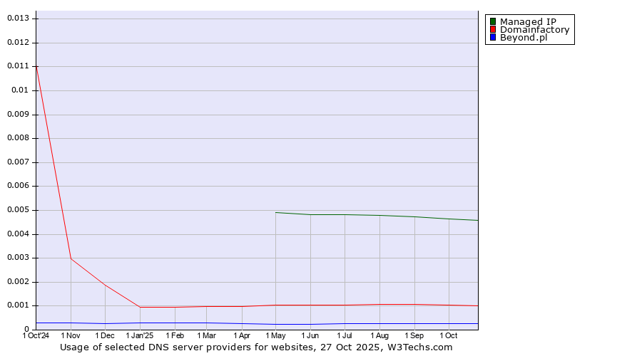 Historical trends in the usage of Managed IP vs. Domainfactory vs. Beyond.pl