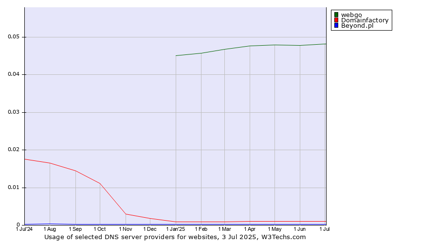 Historical trends in the usage of webgo vs. Domainfactory vs. Beyond.pl